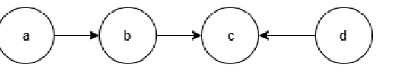 Figure 1: There are four nodes a, b, c, and d define four arguments and the edges presents the attacking relation between arguments.
