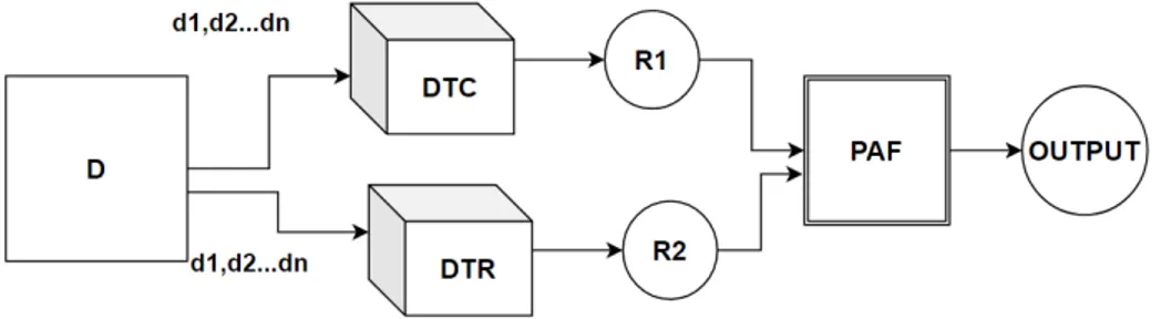 Figure 4: Represent the pipeline architecture of the proposed system where D is a data source that transmits different subsets of data, e.g., d 1 , d 2 , ..., d n , to the models DTC and DTR