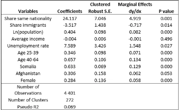 Table 3 – Regression results estimating the propensity to move from the initial municipality of residence  