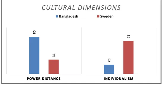 Table  1:  Comparison  of  Bangladesh  with  Sweden  based  on  Hofstede’s  Cultural  Dimensions 