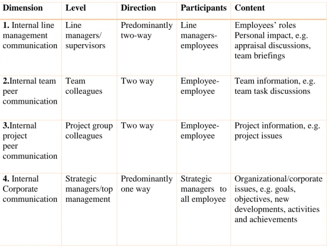 Table 2: Internal communication matrix 