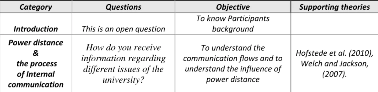 Table 3: Overview of interview questions regarding internal communication. 