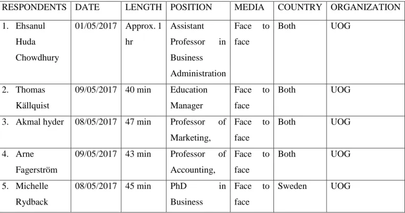 Table 4: Interview details 