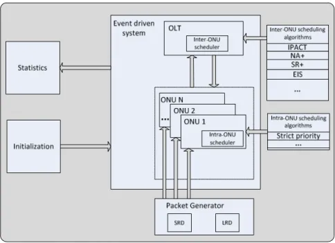 Fig. 2.3.  Block diagram showing architecture of EPON DBA simulator.