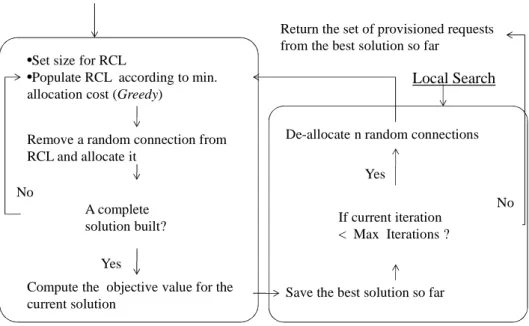 Fig. 4.3.  A flowchart for the LSP_BP_GRASP proposed in Paper III. 