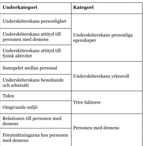 Tabell 4. Presentation av underkategorier och kategorier 