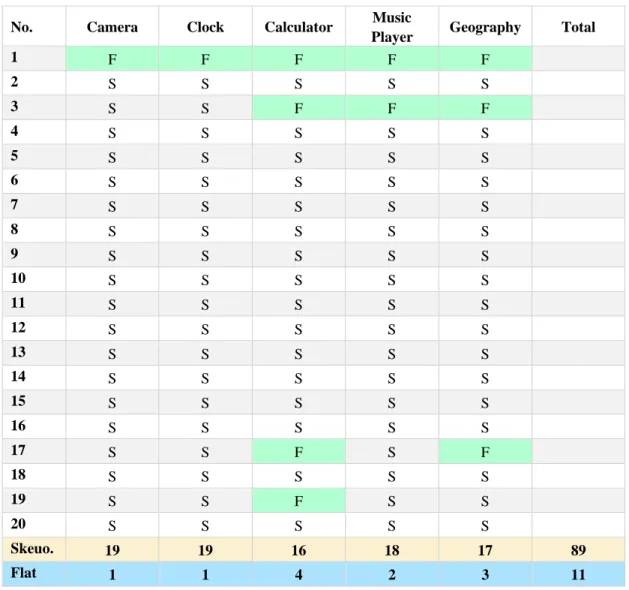 Table 3: Experiment three - preference for icon styles 