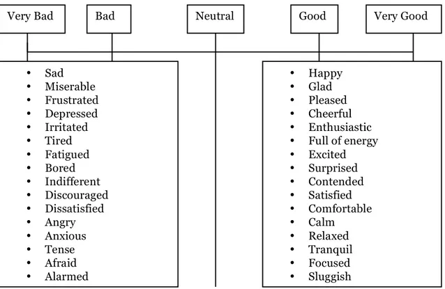 Figure 9. The Two-Dimensional Model of Psychological Well Being (adapted by  author from Warr, 2002) 