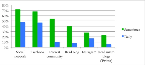 Figure 2. Swedish Internet users (12+ years old) who sometimes or daily visit difference networks (Findahl,  2015)  0% 10% 20% 30% 40% 50% 60% 70% 80%  Social  network  Facebook  Interest  community 