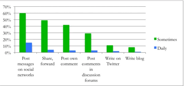 Figure 3. Activities Swedes (12+ years old) do on the online (Findahl, 2015) 