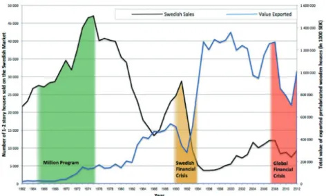 Figure 1: Swedish sales vs. export value in 1000 SEK (Jacobsson et al. 2014)  Germany is one of the markets where several companies have been exporting  to over the past decades