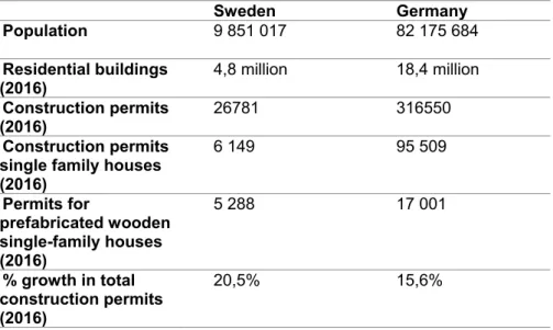 Table 1: Comparison of Swedish and German housing market. Adapted from  Eurostat, SCB, Statistisches Bundesambt, TMF  