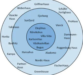 Figure 3: Overview of competitors in the German market. 