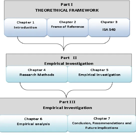 Figure 1-1: An Overview of Different Sections of the Study 