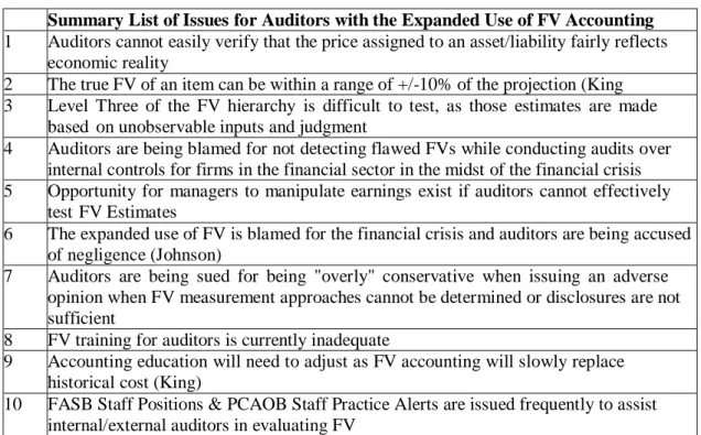 Table 2-1: Issues for auditors with expanded use of FV 