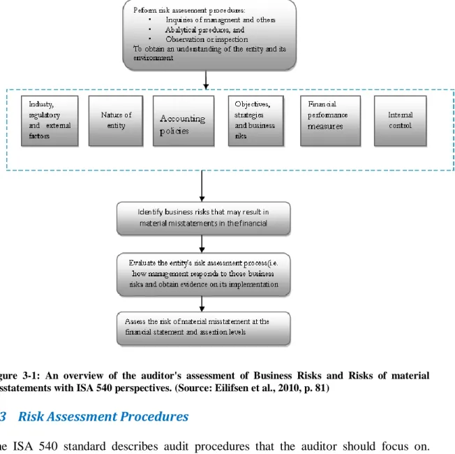 Figure  3-1:  An  overview  of  the  auditor's  assessment  of  Business  Risks  and  Risks  of  material  misstatements with ISA 540 perspectives