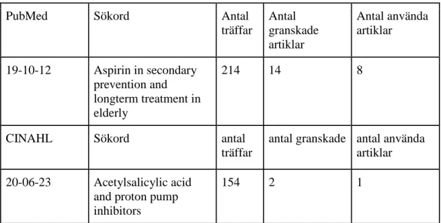 Tabell 1: Sökning gjord i databasen PubMed  med sökorden aspirin in secondary prevention and longterm treatment  in elderly gav 214 träffar