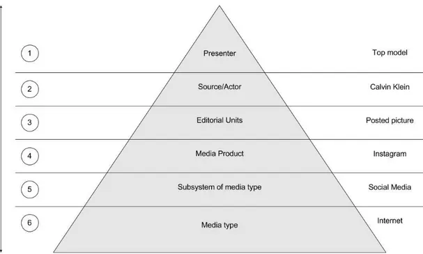 Figure 3: Hovland’s Model of attribution of credibility adapted to Instagram – Based on Schweiger (2000,  p
