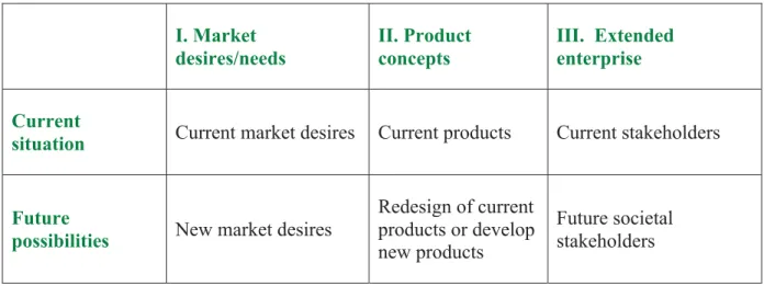 Table 2: Traditional Template for Sustainable Product Development (Ny et al 2008, 607)