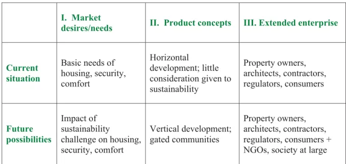 Table 3: Template for Sustainable Product Development as applied to the construction  industry