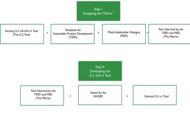 Figure 1:  Process to develop the new Green Star GH-v1 Building Rating Tool 