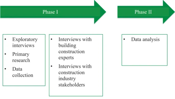 Figure 4: Phases of Research  