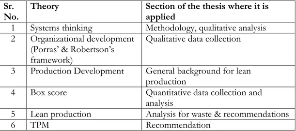 Table 2.1 Selection of theory  Sr. 