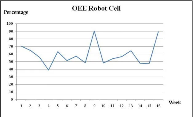 Figure 4.4 Robot cell downtime 