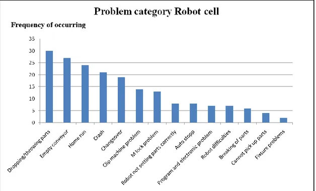 Figure 4.5 Categories of problems in Robot cell  4.1.2  Cell 2 
