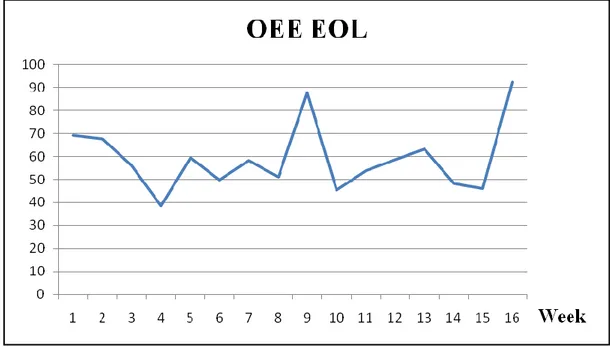 Figure 4.6 OEE End of line 