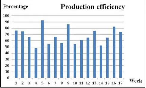 Figure 4.10 Production Efficiency at EUCD 1 
