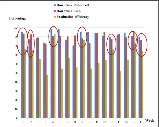 Figure 4.11 Comparative graph between Downtime percentages Robot cell &amp; 
