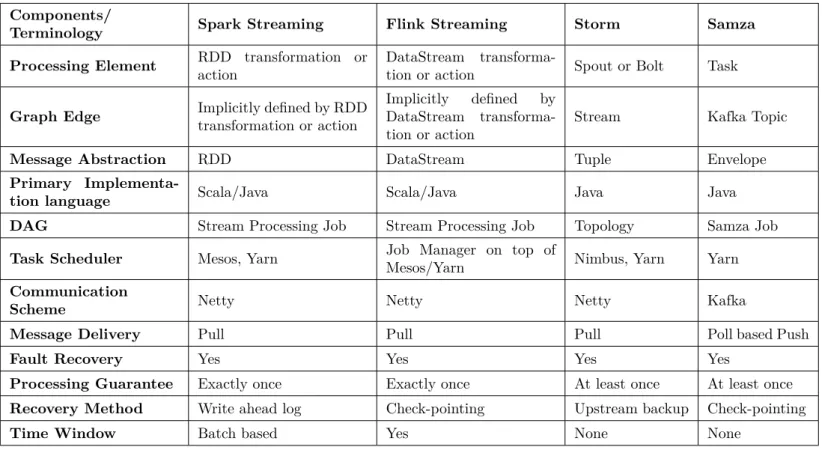 Table 2.1: Comparison of Stream Processing Systems Components/