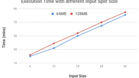 Figure 4.6: Changing Input Split size