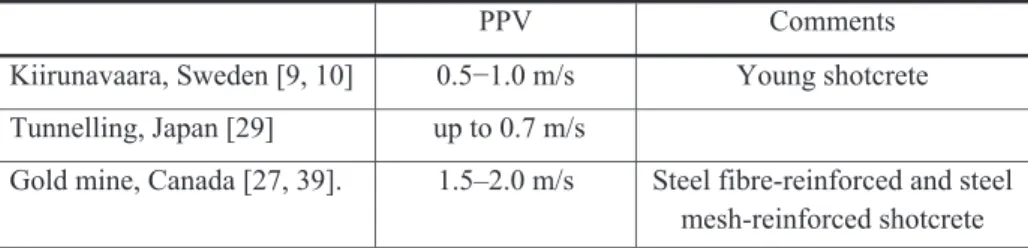 Table 1.1:  Vibration velocities (PPV) when bond damage occurs. Based on in-situ  measurements