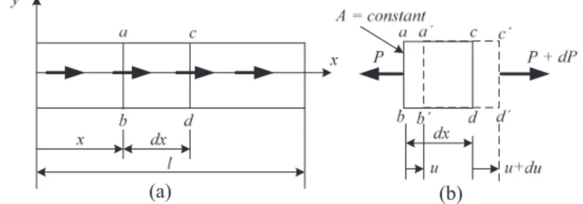 Figure 2.1:  Member undergoing axial deformation (a) and free body diagram (b). 