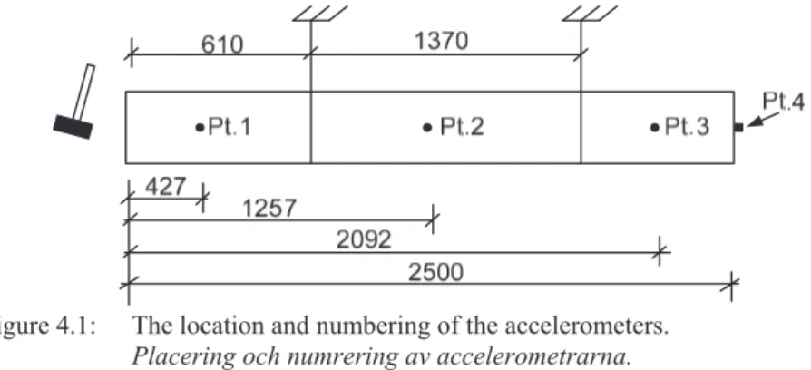 Figure 4.1:  The location and numbering of the accelerometers. 