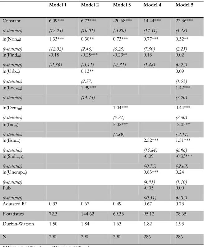 Table 3.4 Comparison of models in advanced service sector, OLS estimates 