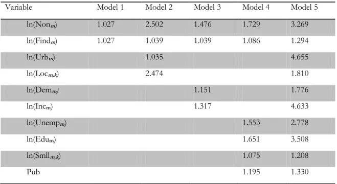 Table A.1 Variance inflation factors, VIF, ordinary service sector 