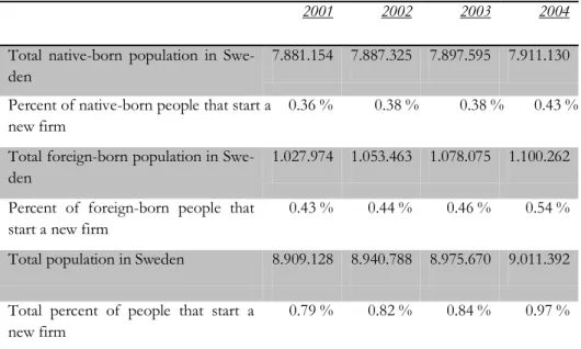 Table 1.1 illustrates the total population of native-born and foreign-born people in Sweden,  in 2001-2004