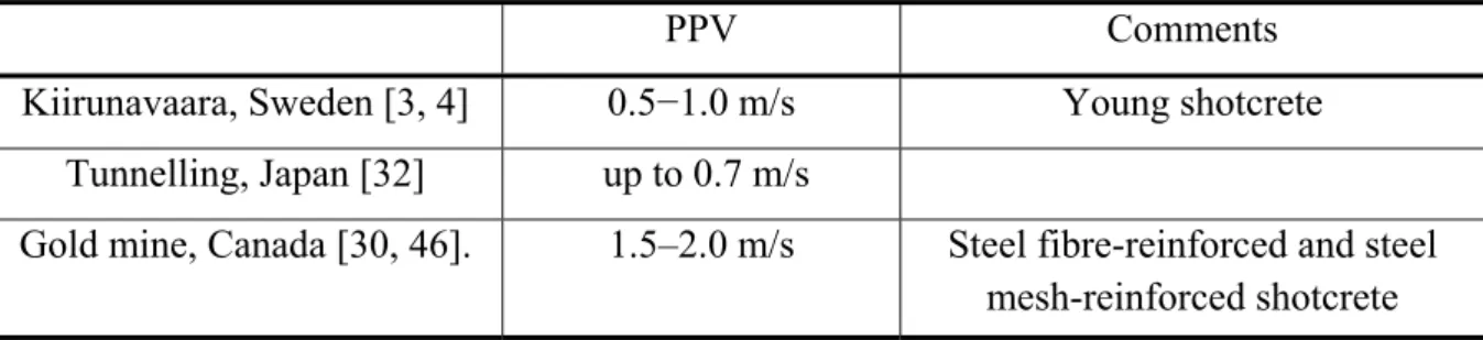 Table 1.1:  Vibration velocities PPV when bond damage occurs. Based on in-situ  measurements