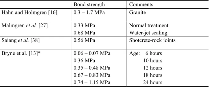 Table 2.2:  Bond strength of the shotcrete-rock interface obtained from tests. 