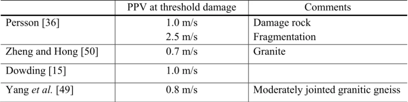 Table 3.2:  Threshold level of PPV for granite from in-situ measurements. 