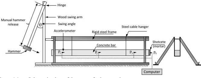 Figure  4.1:  Schematic view of the set-up for hammer impact tests. 