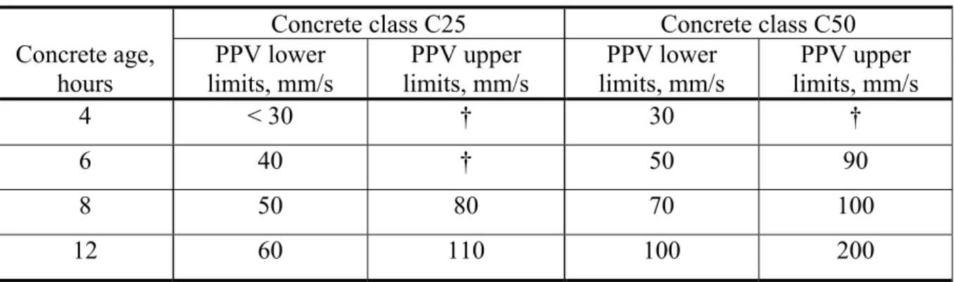 Table  3.3:   Recommended PPV damage limits for early age concrete, from finite element  calculations presented in [Paper VI]