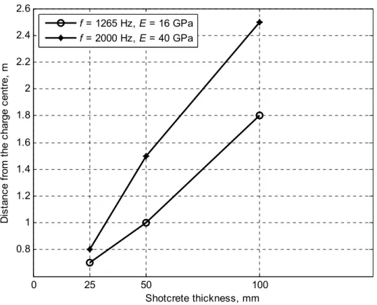 Figure 3.2:   Compiled minimum safe distances from detonation of Q= 2 kg. Dependence of  load frequency f and rock modulus of elasticity E, [2]