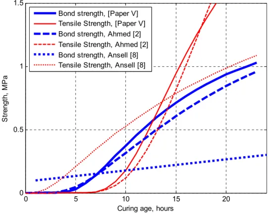 Figure  3.3:  Bond and tensile strength vs curing age for the young and hardening shotcrete  types referred to in Table 3.5