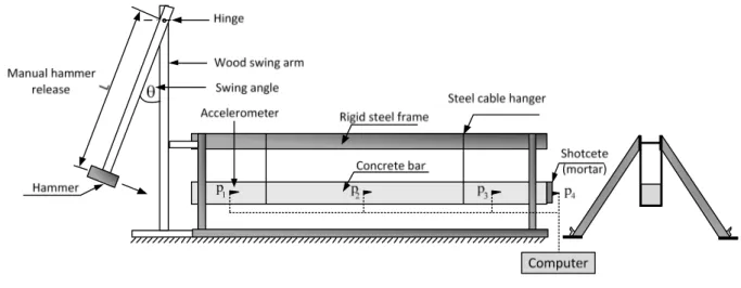 Figure  4.1:   Schematic view of the set-up for hammer impact tests, from [Paper II]. 