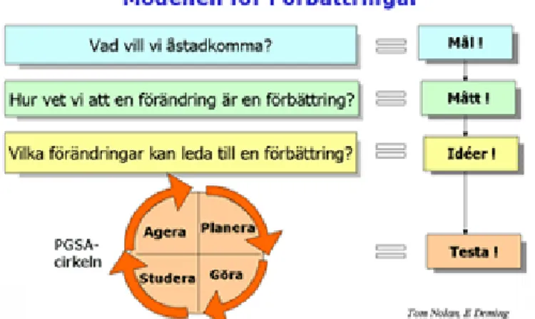 Figur 9. Illustration av Nolans förbättringsmodell i svensk översättning(Bardon, 2012)