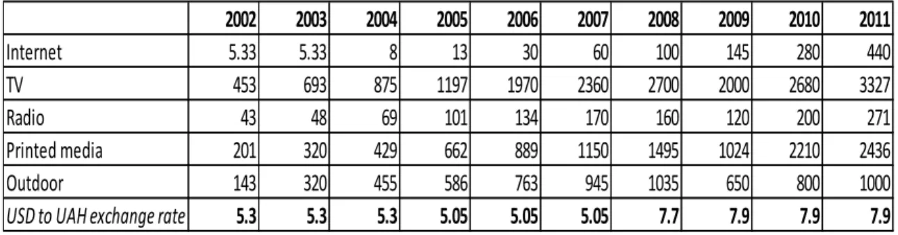 Table  №2 Ukrainian advertising market overview in millions UAH 